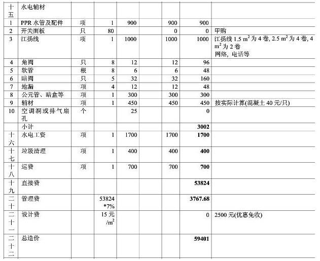 8大類家庭裝修預(yù)算明細(xì)表，從項(xiàng)目到基礎(chǔ)報(bào)價(jià)都可參考