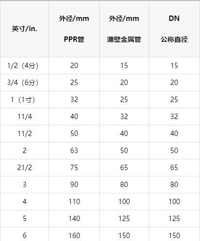 一張明細ppr管徑對照表，以后終于可以找到明確數(shù)據(jù)了！