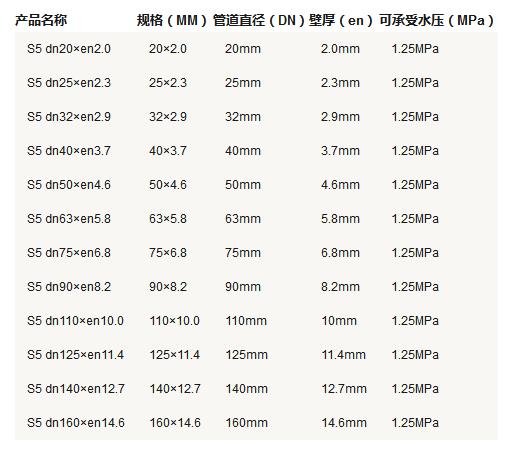 5張ppr管徑尺寸對照表圖片，詳細查閱S5系列-S2系列所有參數(shù)