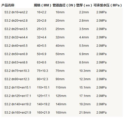 5張ppr管徑尺寸對照表圖片，詳細查閱S5系列-S2系列所有參數(shù)
