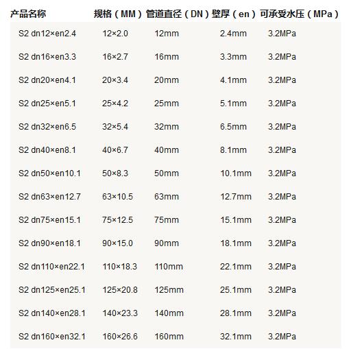 5張ppr管徑尺寸對照表圖片，詳細查閱S5系列-S2系列所有參數(shù)