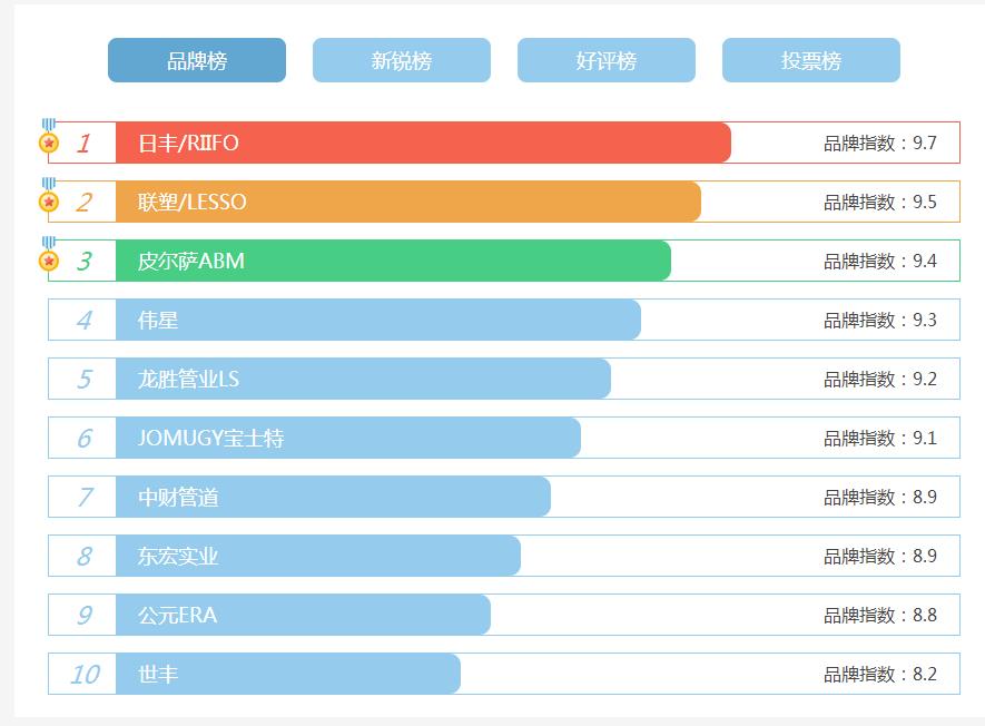 看看家裝水管十大名牌排名，了解目前哪些牌子才是主流?