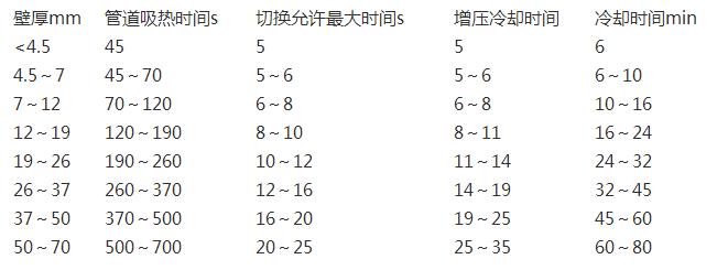 pe管熱熔時(shí)間表一覽，除了熱熔還有其他連接方式嗎?