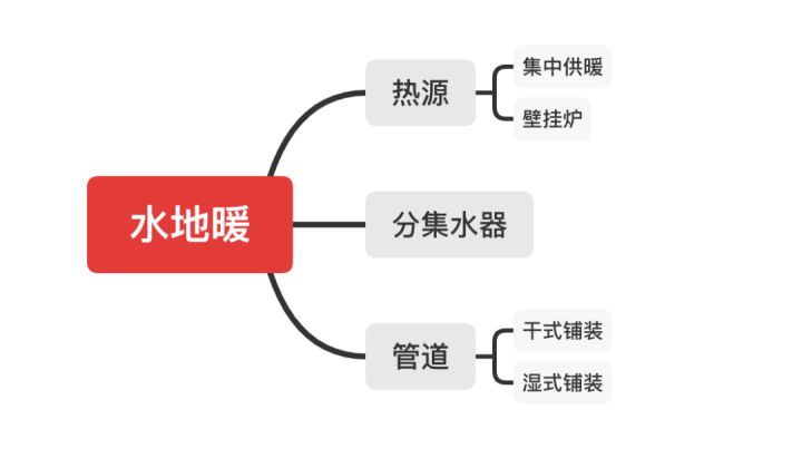 水地暖好還是電地暖好？四大核心問題對比助你靈活選擇！